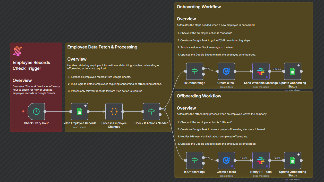 Employee Onboarding & Offboarding Automation