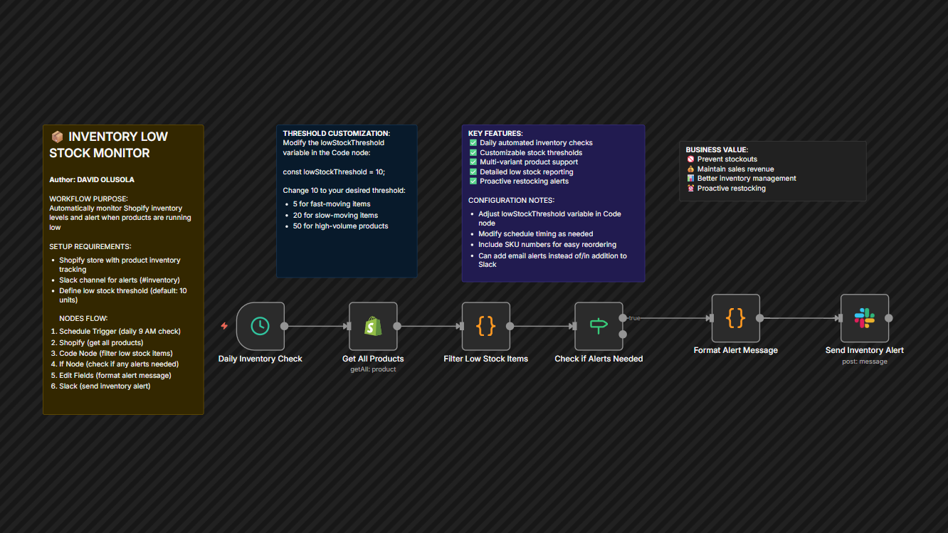 Shopify Inventory Low-Stock Alert Automation