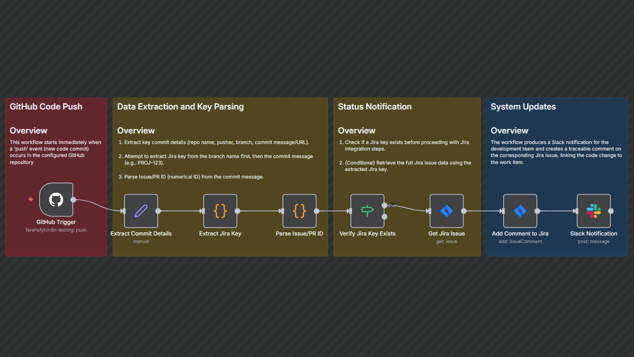 GitHub Jira Slack Integration