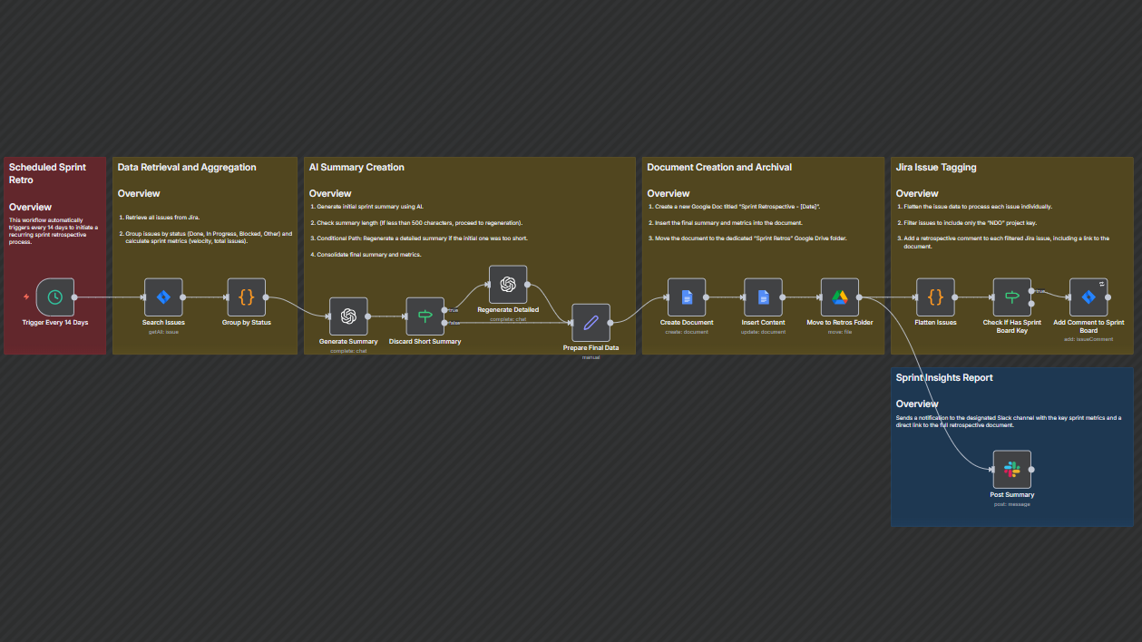 Jira Sprint Retrospective Automation